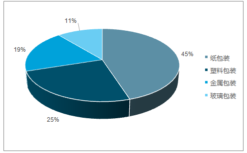 预计我国纸包装行业在未来2-3年内将继续保持高于包装行业整体